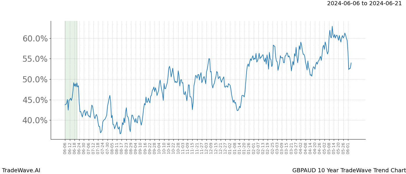 TradeWave Trend Chart GBPAUD shows the average trend of the financial instrument over the past 10 years. Sharp uptrends and downtrends signal a potential TradeWave opportunity