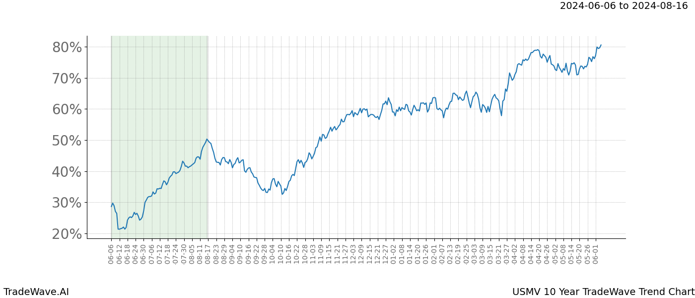 TradeWave Trend Chart USMV shows the average trend of the financial instrument over the past 10 years. Sharp uptrends and downtrends signal a potential TradeWave opportunity