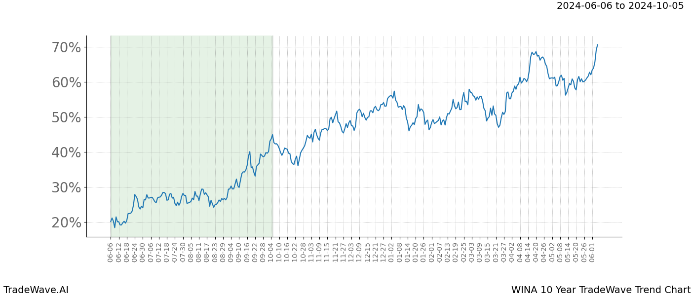 TradeWave Trend Chart WINA shows the average trend of the financial instrument over the past 10 years. Sharp uptrends and downtrends signal a potential TradeWave opportunity