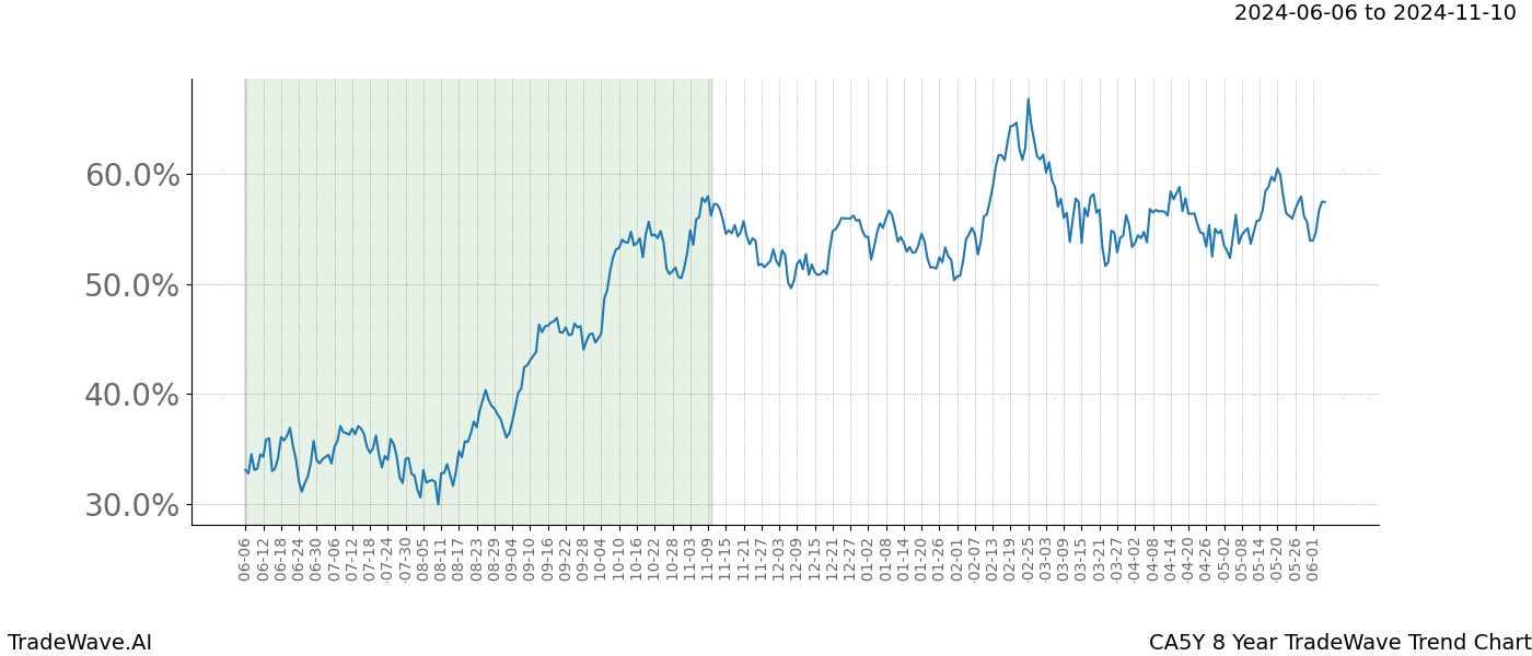 TradeWave Trend Chart CA5Y shows the average trend of the financial instrument over the past 8 years. Sharp uptrends and downtrends signal a potential TradeWave opportunity