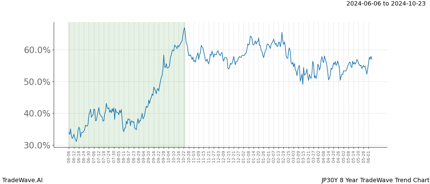 TradeWave Trend Chart JP30Y shows the average trend of the financial instrument over the past 8 years. Sharp uptrends and downtrends signal a potential TradeWave opportunity