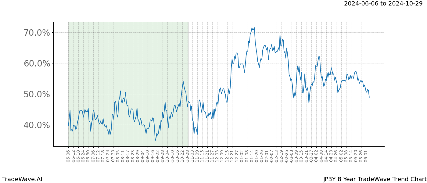 TradeWave Trend Chart JP3Y shows the average trend of the financial instrument over the past 8 years. Sharp uptrends and downtrends signal a potential TradeWave opportunity