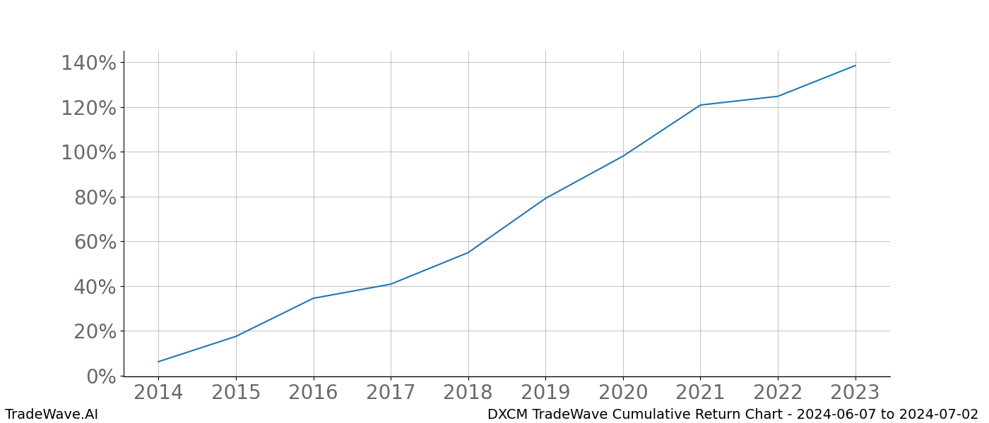 Cumulative chart DXCM for date range: 2024-06-07 to 2024-07-02 - this chart shows the cumulative return of the TradeWave opportunity date range for DXCM when bought on 2024-06-07 and sold on 2024-07-02 - this percent chart shows the capital growth for the date range over the past 10 years 