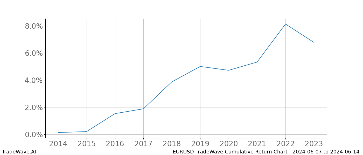 Cumulative chart EURUSD for date range: 2024-06-07 to 2024-06-14 - this chart shows the cumulative return of the TradeWave opportunity date range for EURUSD when bought on 2024-06-07 and sold on 2024-06-14 - this percent chart shows the capital growth for the date range over the past 10 years 