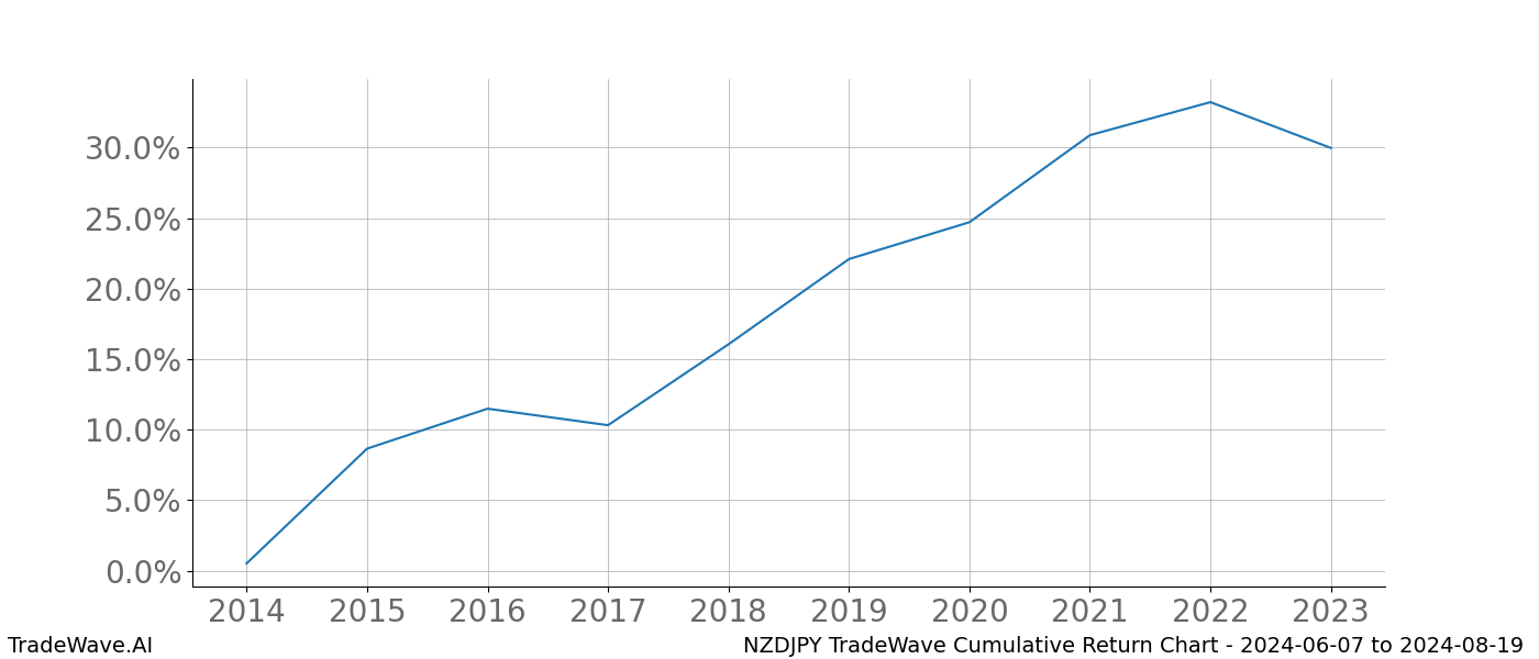 Cumulative chart NZDJPY for date range: 2024-06-07 to 2024-08-19 - this chart shows the cumulative return of the TradeWave opportunity date range for NZDJPY when bought on 2024-06-07 and sold on 2024-08-19 - this percent chart shows the capital growth for the date range over the past 10 years 