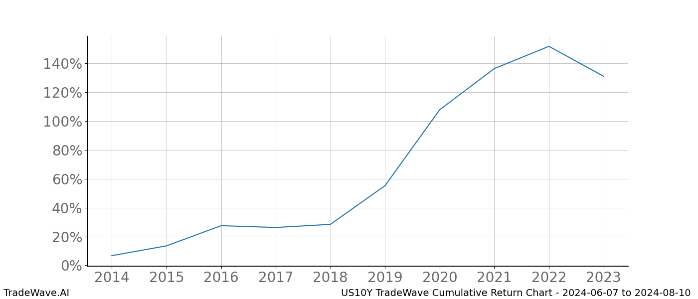 Cumulative chart US10Y for date range: 2024-06-07 to 2024-08-10 - this chart shows the cumulative return of the TradeWave opportunity date range for US10Y when bought on 2024-06-07 and sold on 2024-08-10 - this percent chart shows the capital growth for the date range over the past 10 years 