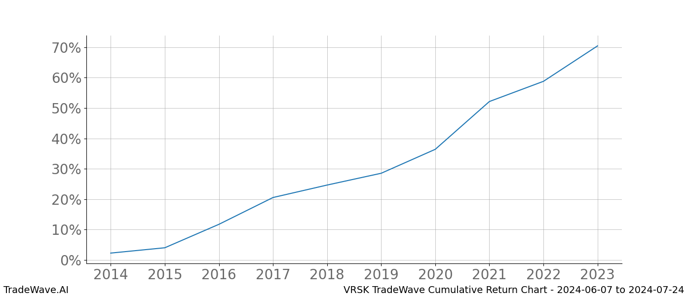 Cumulative chart VRSK for date range: 2024-06-07 to 2024-07-24 - this chart shows the cumulative return of the TradeWave opportunity date range for VRSK when bought on 2024-06-07 and sold on 2024-07-24 - this percent chart shows the capital growth for the date range over the past 10 years 