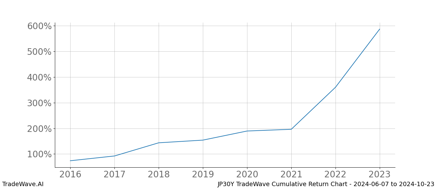 Cumulative chart JP30Y for date range: 2024-06-07 to 2024-10-23 - this chart shows the cumulative return of the TradeWave opportunity date range for JP30Y when bought on 2024-06-07 and sold on 2024-10-23 - this percent chart shows the capital growth for the date range over the past 8 years 