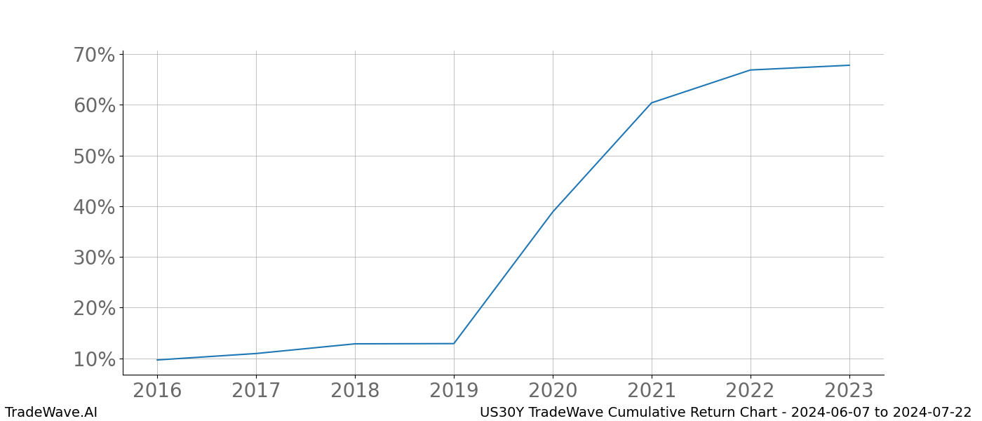 Cumulative chart US30Y for date range: 2024-06-07 to 2024-07-22 - this chart shows the cumulative return of the TradeWave opportunity date range for US30Y when bought on 2024-06-07 and sold on 2024-07-22 - this percent chart shows the capital growth for the date range over the past 8 years 