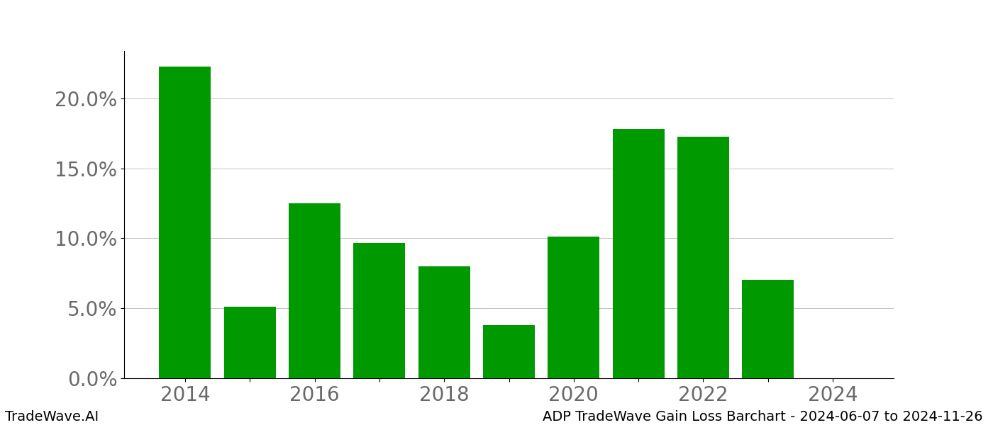 Gain/Loss barchart ADP for date range: 2024-06-07 to 2024-11-26 - this chart shows the gain/loss of the TradeWave opportunity for ADP buying on 2024-06-07 and selling it on 2024-11-26 - this barchart is showing 10 years of history