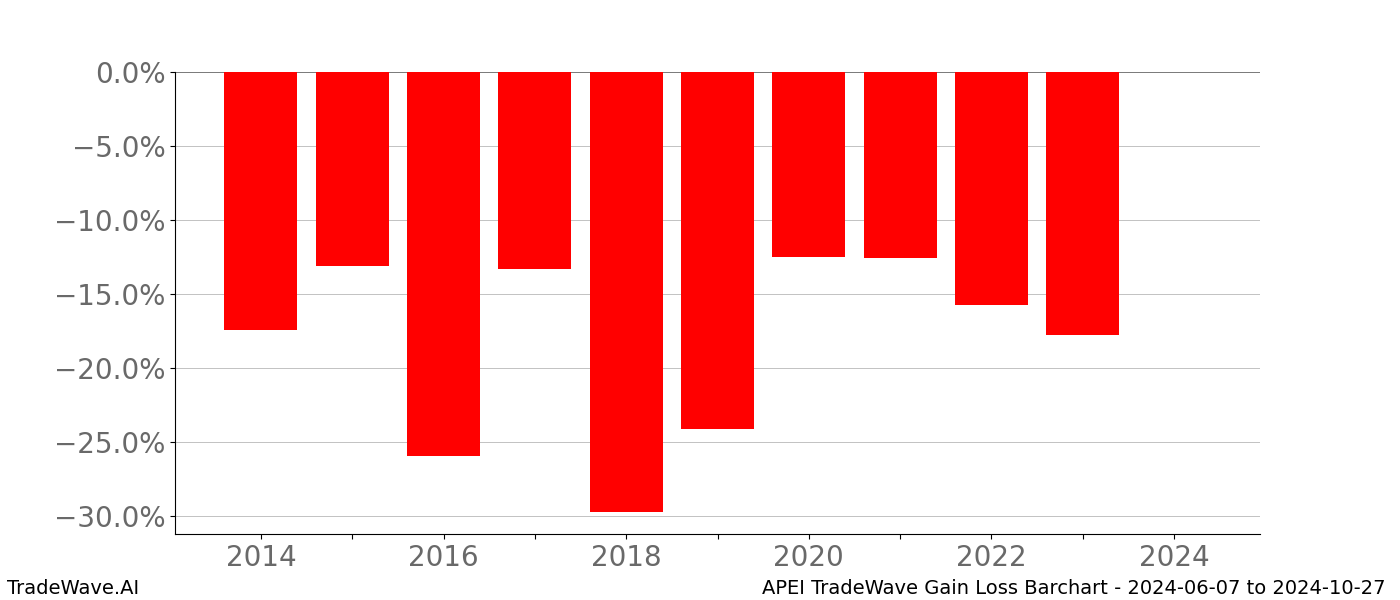 Gain/Loss barchart APEI for date range: 2024-06-07 to 2024-10-27 - this chart shows the gain/loss of the TradeWave opportunity for APEI buying on 2024-06-07 and selling it on 2024-10-27 - this barchart is showing 10 years of history