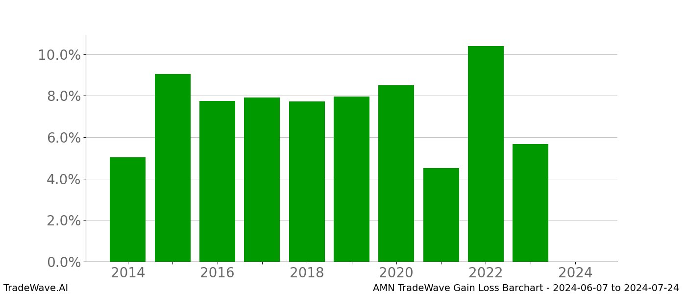 Gain/Loss barchart AMN for date range: 2024-06-07 to 2024-07-24 - this chart shows the gain/loss of the TradeWave opportunity for AMN buying on 2024-06-07 and selling it on 2024-07-24 - this barchart is showing 10 years of history