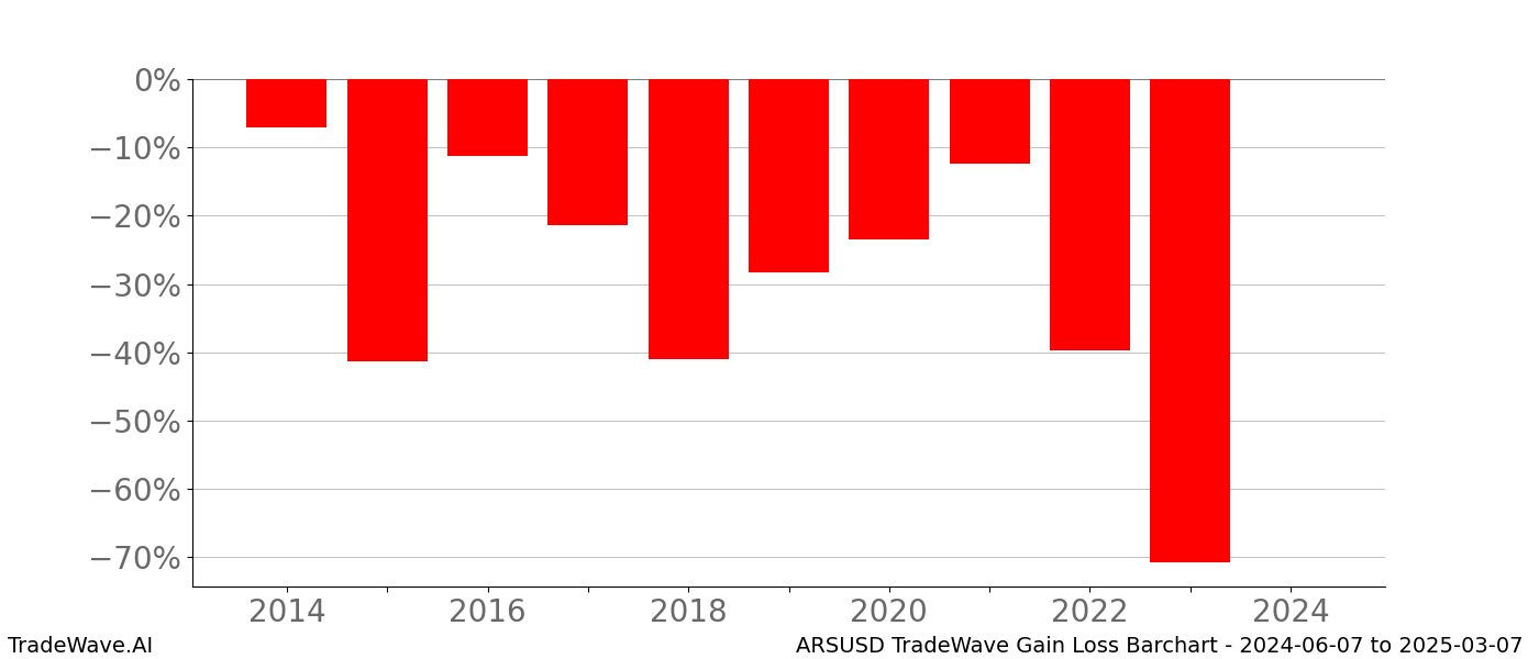 Gain/Loss barchart ARSUSD for date range: 2024-06-07 to 2025-03-07 - this chart shows the gain/loss of the TradeWave opportunity for ARSUSD buying on 2024-06-07 and selling it on 2025-03-07 - this barchart is showing 10 years of history