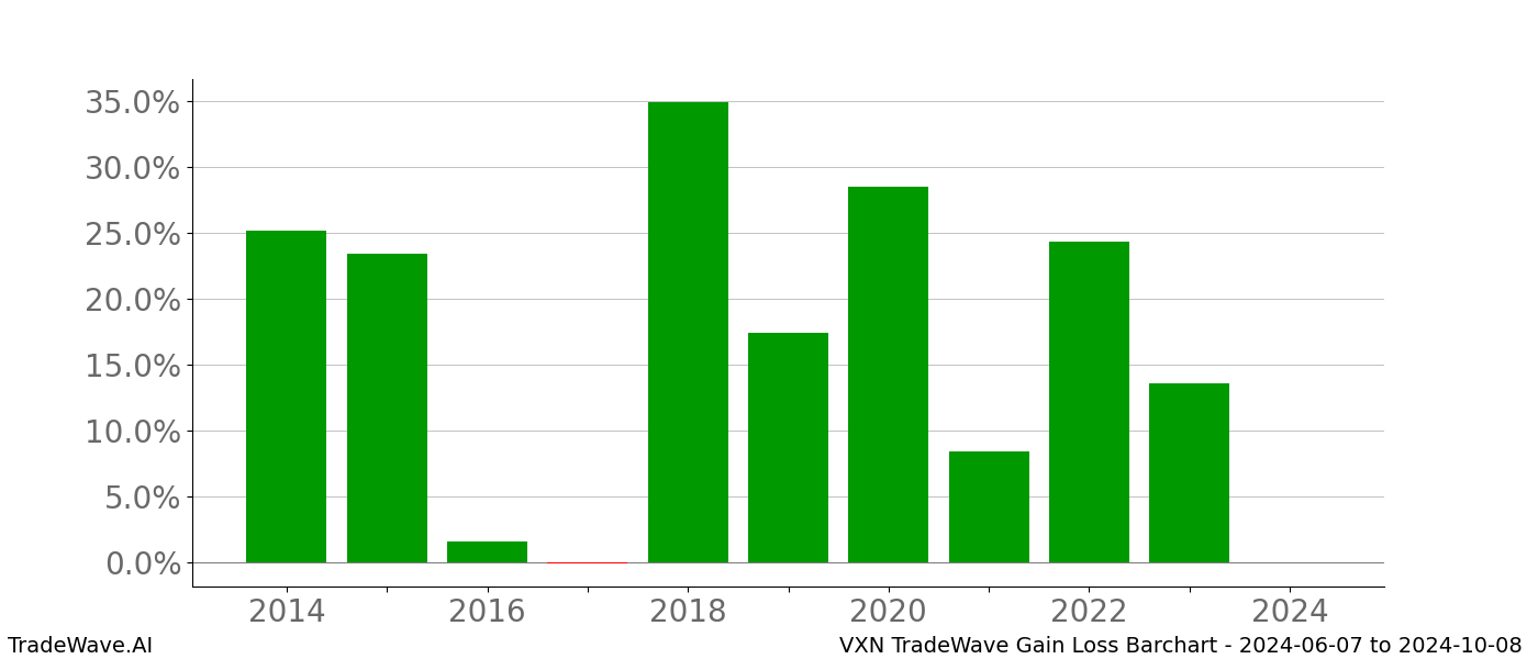 Gain/Loss barchart VXN for date range: 2024-06-07 to 2024-10-08 - this chart shows the gain/loss of the TradeWave opportunity for VXN buying on 2024-06-07 and selling it on 2024-10-08 - this barchart is showing 10 years of history