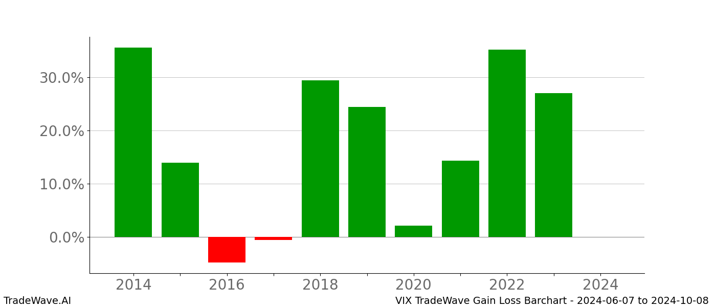 Gain/Loss barchart VIX for date range: 2024-06-07 to 2024-10-08 - this chart shows the gain/loss of the TradeWave opportunity for VIX buying on 2024-06-07 and selling it on 2024-10-08 - this barchart is showing 10 years of history