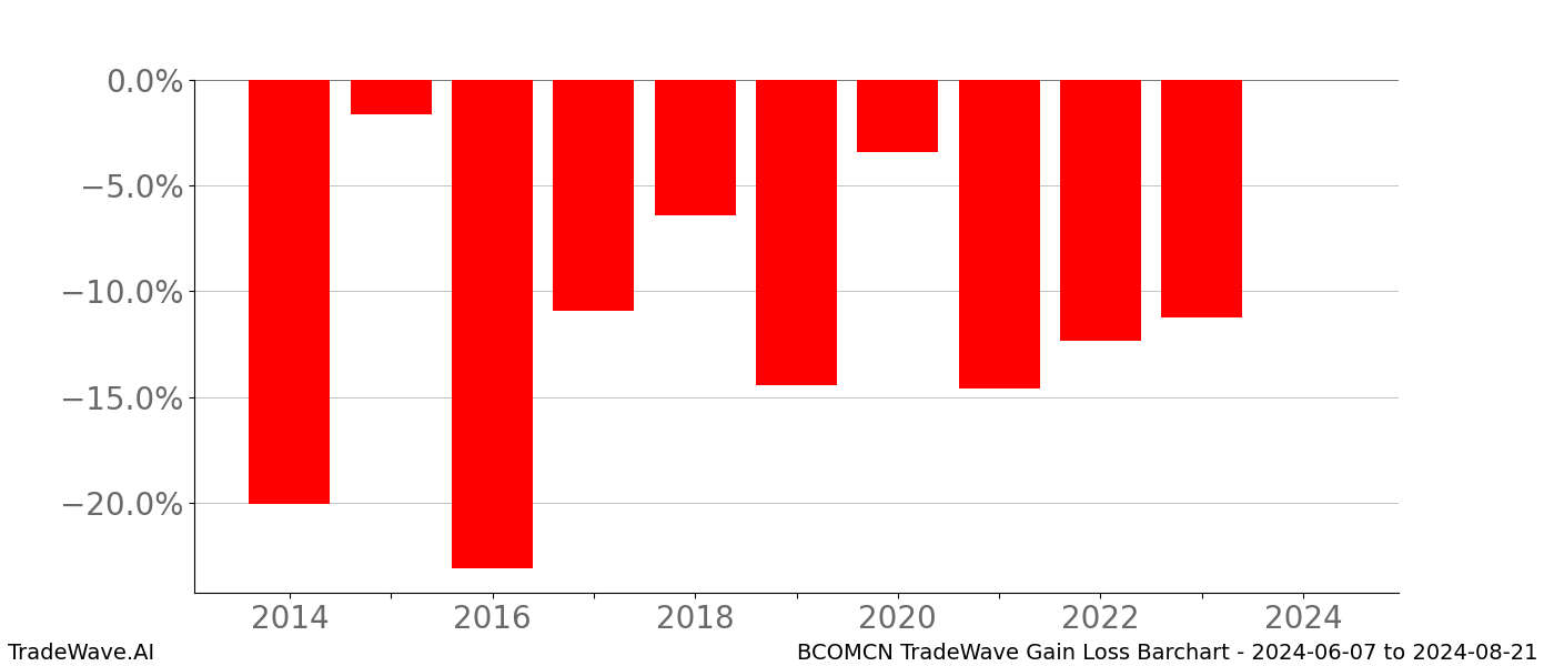 Gain/Loss barchart BCOMCN for date range: 2024-06-07 to 2024-08-21 - this chart shows the gain/loss of the TradeWave opportunity for BCOMCN buying on 2024-06-07 and selling it on 2024-08-21 - this barchart is showing 10 years of history