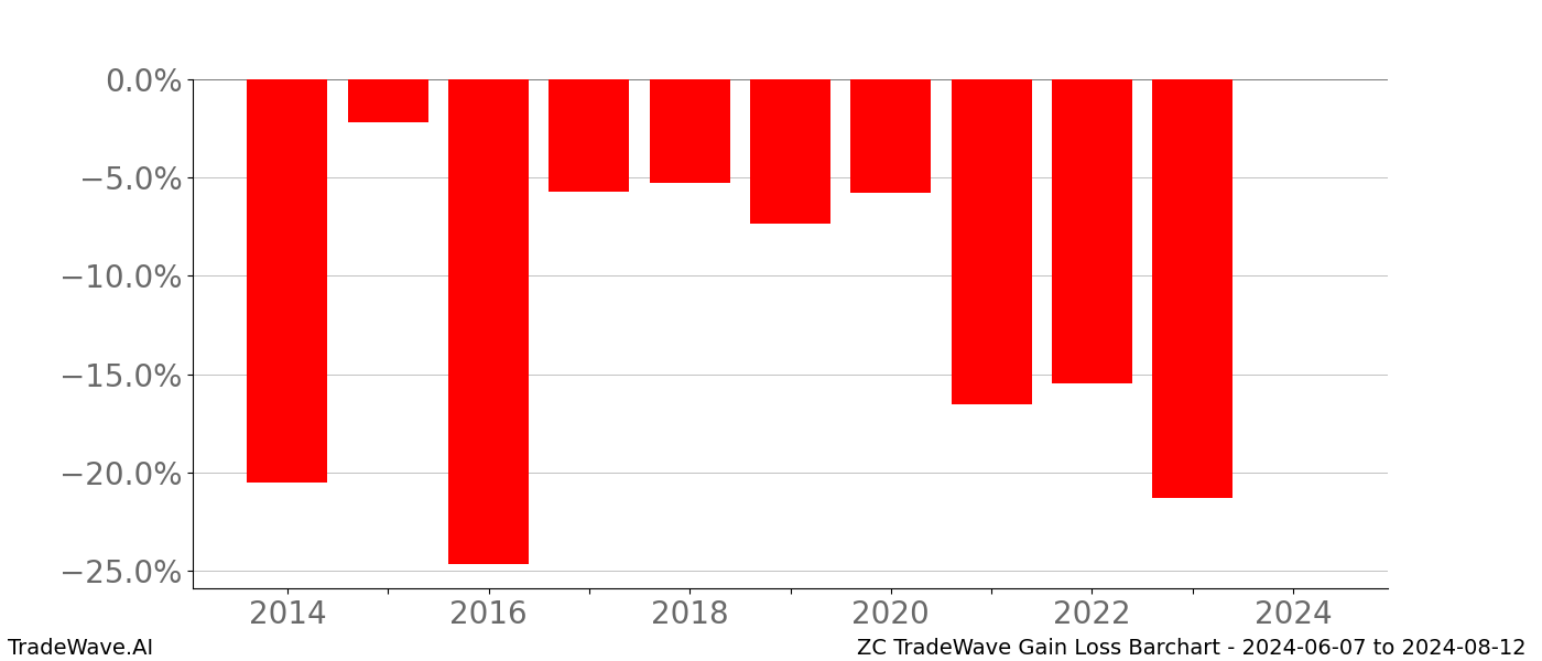 Gain/Loss barchart ZC for date range: 2024-06-07 to 2024-08-12 - this chart shows the gain/loss of the TradeWave opportunity for ZC buying on 2024-06-07 and selling it on 2024-08-12 - this barchart is showing 10 years of history