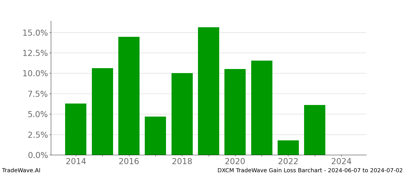 Gain/Loss barchart DXCM for date range: 2024-06-07 to 2024-07-02 - this chart shows the gain/loss of the TradeWave opportunity for DXCM buying on 2024-06-07 and selling it on 2024-07-02 - this barchart is showing 10 years of history