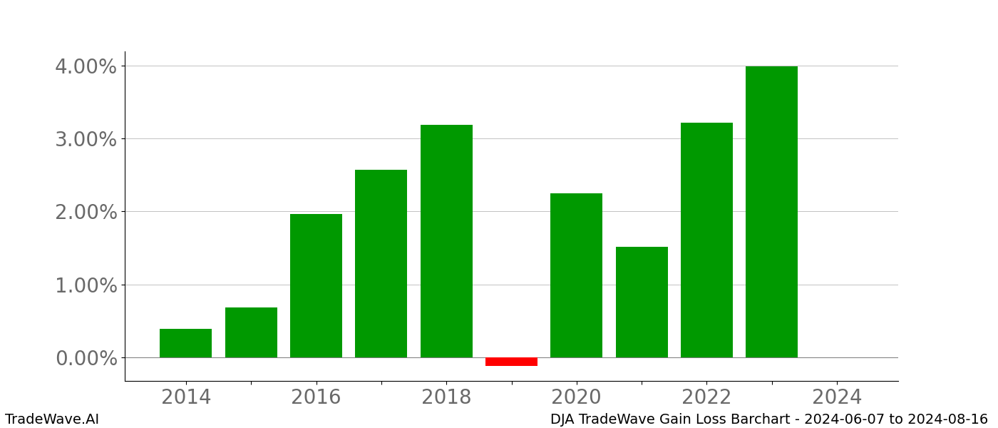 Gain/Loss barchart DJA for date range: 2024-06-07 to 2024-08-16 - this chart shows the gain/loss of the TradeWave opportunity for DJA buying on 2024-06-07 and selling it on 2024-08-16 - this barchart is showing 10 years of history