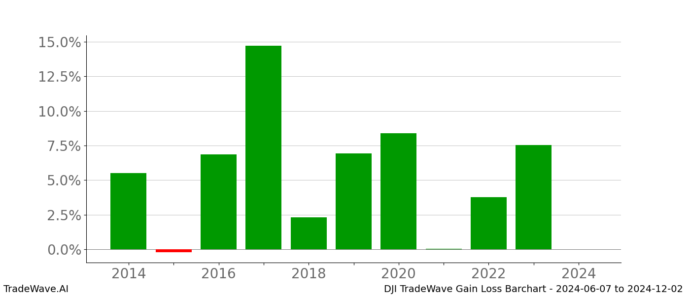 Gain/Loss barchart DJI for date range: 2024-06-07 to 2024-12-02 - this chart shows the gain/loss of the TradeWave opportunity for DJI buying on 2024-06-07 and selling it on 2024-12-02 - this barchart is showing 10 years of history