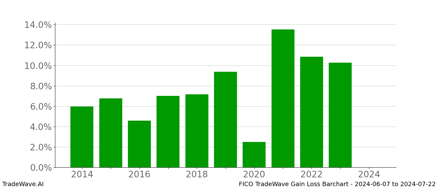 Gain/Loss barchart FICO for date range: 2024-06-07 to 2024-07-22 - this chart shows the gain/loss of the TradeWave opportunity for FICO buying on 2024-06-07 and selling it on 2024-07-22 - this barchart is showing 10 years of history