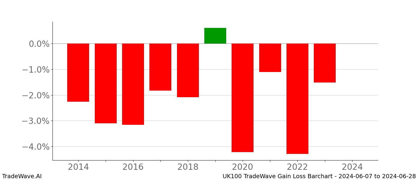 Gain/Loss barchart UK100 for date range: 2024-06-07 to 2024-06-28 - this chart shows the gain/loss of the TradeWave opportunity for UK100 buying on 2024-06-07 and selling it on 2024-06-28 - this barchart is showing 10 years of history