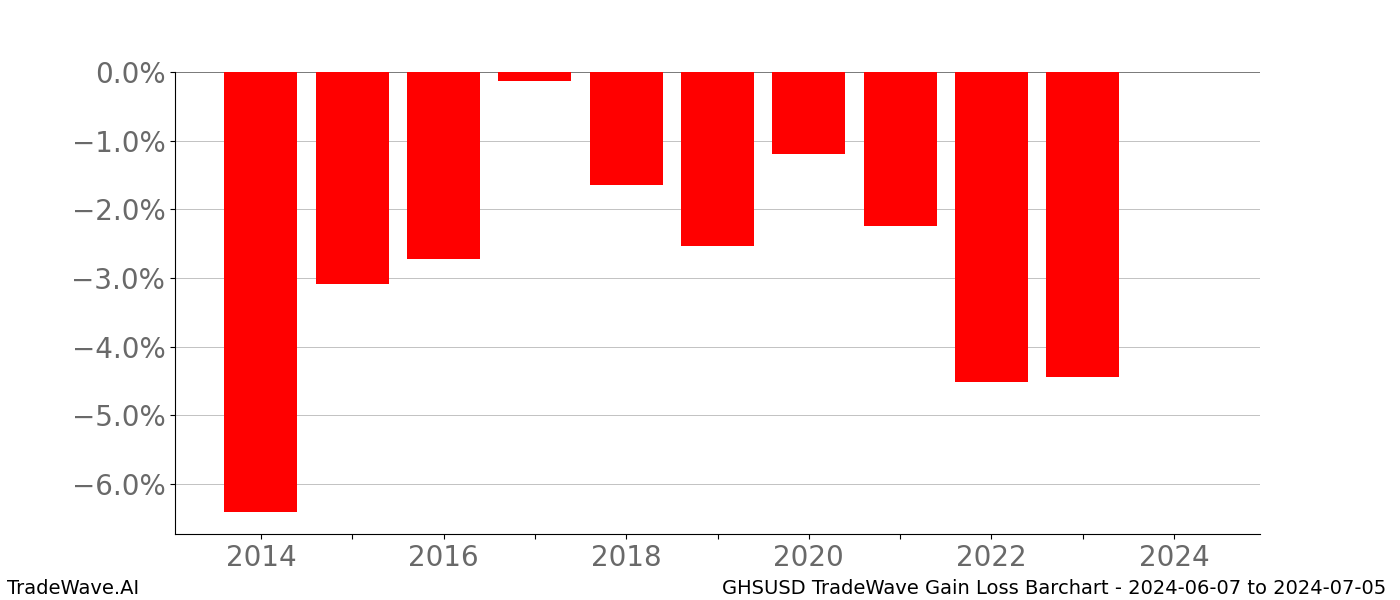 Gain/Loss barchart GHSUSD for date range: 2024-06-07 to 2024-07-05 - this chart shows the gain/loss of the TradeWave opportunity for GHSUSD buying on 2024-06-07 and selling it on 2024-07-05 - this barchart is showing 10 years of history