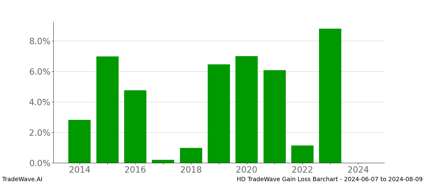 Gain/Loss barchart HD for date range: 2024-06-07 to 2024-08-09 - this chart shows the gain/loss of the TradeWave opportunity for HD buying on 2024-06-07 and selling it on 2024-08-09 - this barchart is showing 10 years of history