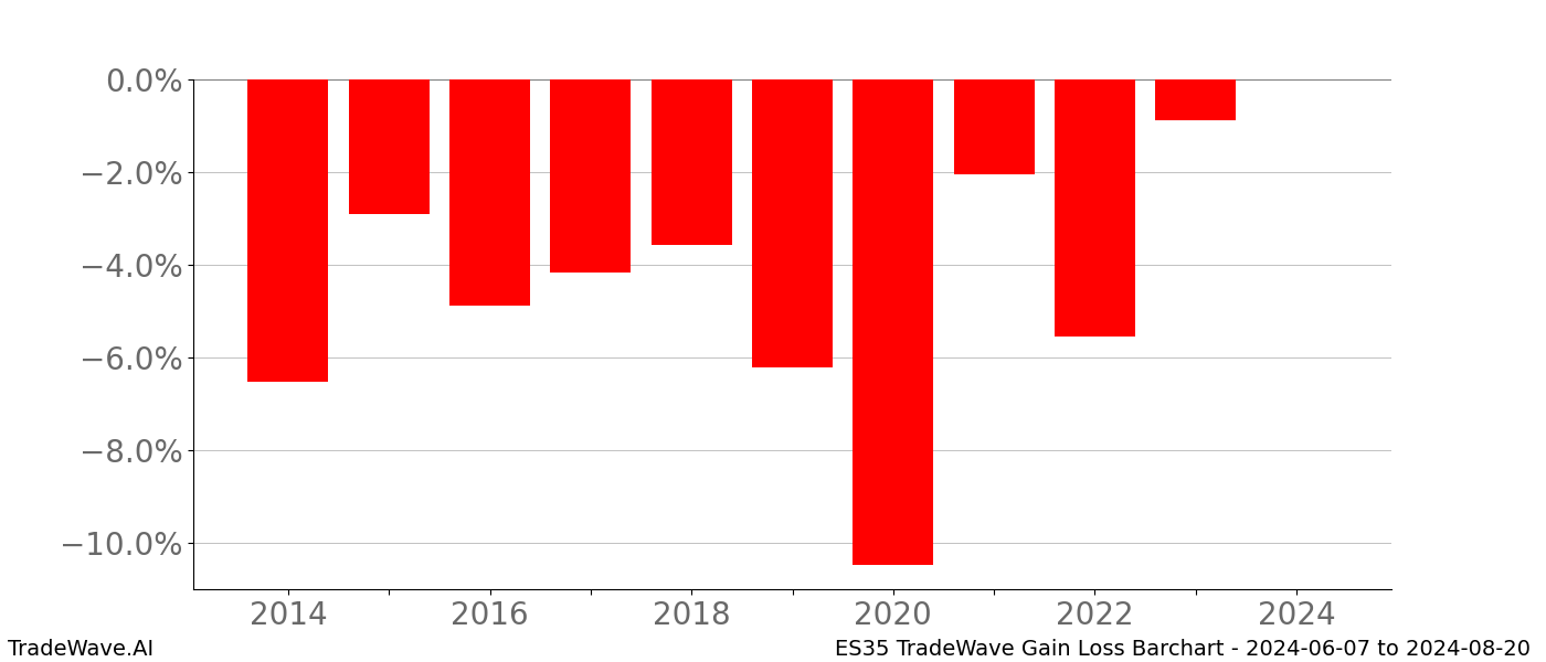 Gain/Loss barchart ES35 for date range: 2024-06-07 to 2024-08-20 - this chart shows the gain/loss of the TradeWave opportunity for ES35 buying on 2024-06-07 and selling it on 2024-08-20 - this barchart is showing 10 years of history