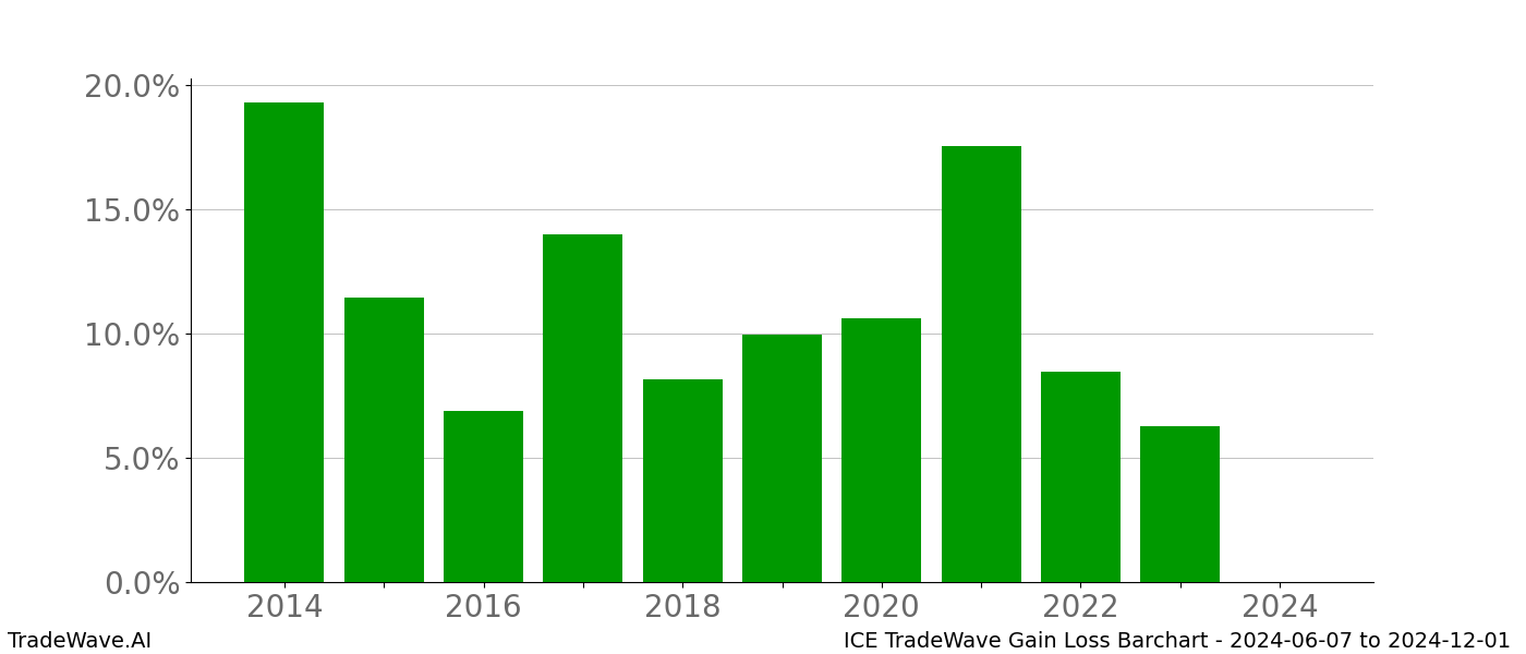 Gain/Loss barchart ICE for date range: 2024-06-07 to 2024-12-01 - this chart shows the gain/loss of the TradeWave opportunity for ICE buying on 2024-06-07 and selling it on 2024-12-01 - this barchart is showing 10 years of history