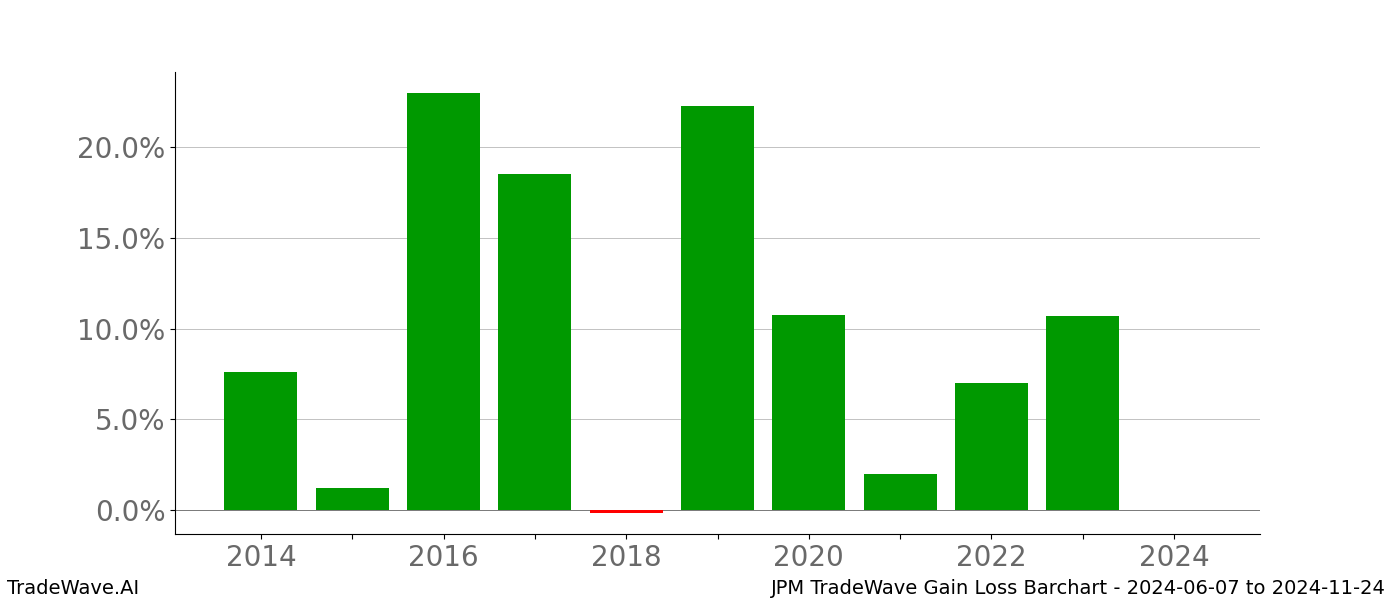 Gain/Loss barchart JPM for date range: 2024-06-07 to 2024-11-24 - this chart shows the gain/loss of the TradeWave opportunity for JPM buying on 2024-06-07 and selling it on 2024-11-24 - this barchart is showing 10 years of history