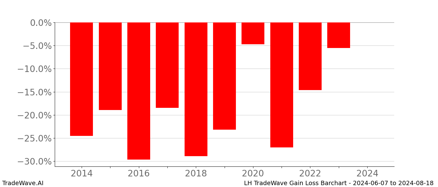 Gain/Loss barchart LH for date range: 2024-06-07 to 2024-08-18 - this chart shows the gain/loss of the TradeWave opportunity for LH buying on 2024-06-07 and selling it on 2024-08-18 - this barchart is showing 10 years of history