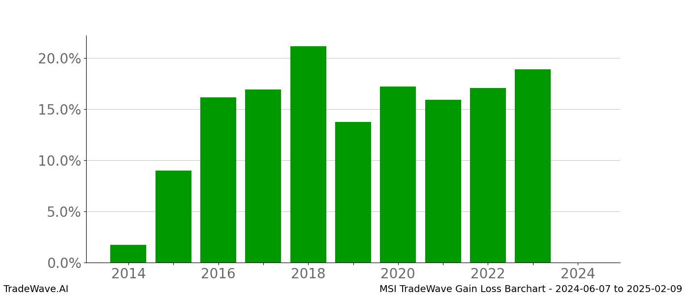 Gain/Loss barchart MSI for date range: 2024-06-07 to 2025-02-09 - this chart shows the gain/loss of the TradeWave opportunity for MSI buying on 2024-06-07 and selling it on 2025-02-09 - this barchart is showing 10 years of history