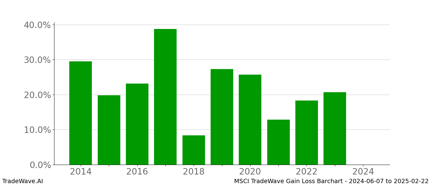 Gain/Loss barchart MSCI for date range: 2024-06-07 to 2025-02-22 - this chart shows the gain/loss of the TradeWave opportunity for MSCI buying on 2024-06-07 and selling it on 2025-02-22 - this barchart is showing 10 years of history