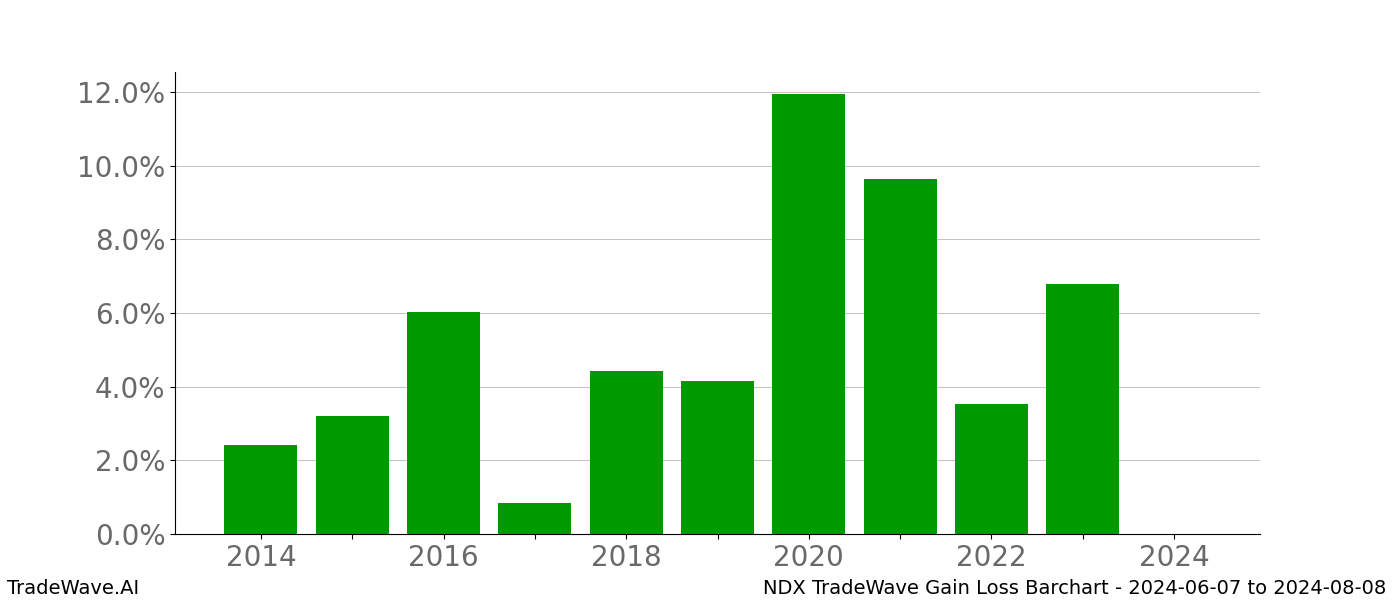 Gain/Loss barchart NDX for date range: 2024-06-07 to 2024-08-08 - this chart shows the gain/loss of the TradeWave opportunity for NDX buying on 2024-06-07 and selling it on 2024-08-08 - this barchart is showing 10 years of history