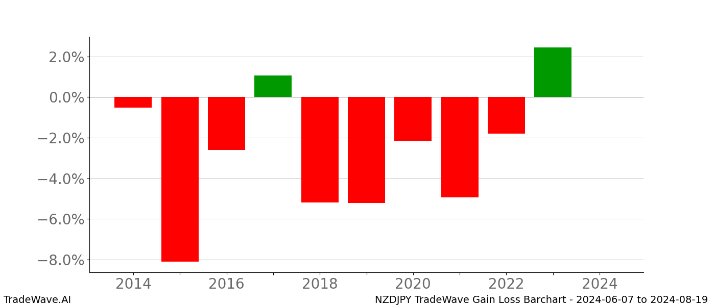 Gain/Loss barchart NZDJPY for date range: 2024-06-07 to 2024-08-19 - this chart shows the gain/loss of the TradeWave opportunity for NZDJPY buying on 2024-06-07 and selling it on 2024-08-19 - this barchart is showing 10 years of history