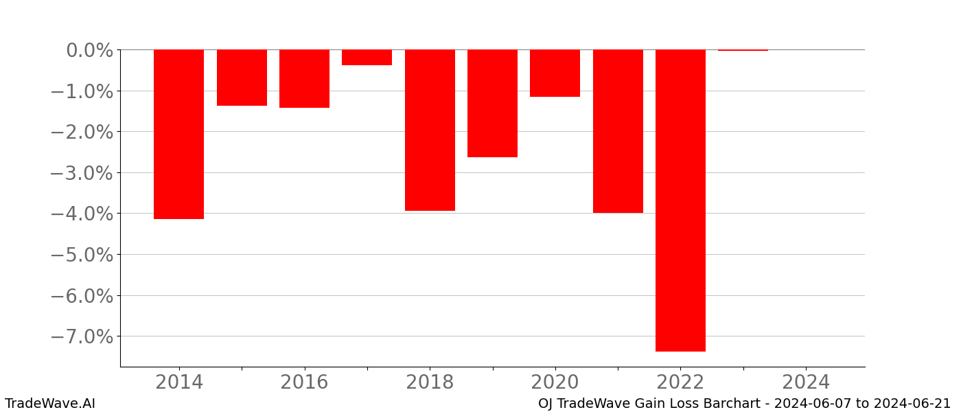 Gain/Loss barchart OJ for date range: 2024-06-07 to 2024-06-21 - this chart shows the gain/loss of the TradeWave opportunity for OJ buying on 2024-06-07 and selling it on 2024-06-21 - this barchart is showing 10 years of history