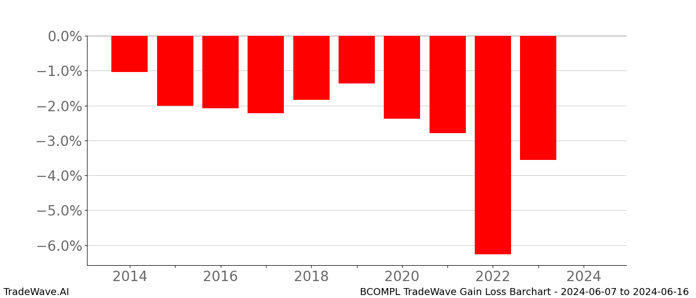 Gain/Loss barchart BCOMPL for date range: 2024-06-07 to 2024-06-16 - this chart shows the gain/loss of the TradeWave opportunity for BCOMPL buying on 2024-06-07 and selling it on 2024-06-16 - this barchart is showing 10 years of history