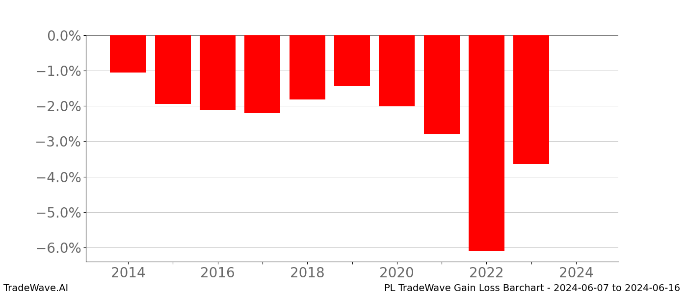 Gain/Loss barchart PL for date range: 2024-06-07 to 2024-06-16 - this chart shows the gain/loss of the TradeWave opportunity for PL buying on 2024-06-07 and selling it on 2024-06-16 - this barchart is showing 10 years of history