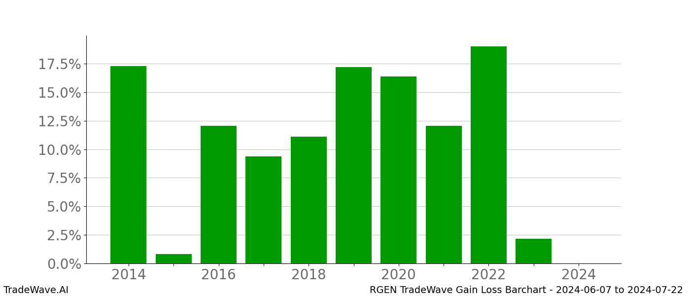 Gain/Loss barchart RGEN for date range: 2024-06-07 to 2024-07-22 - this chart shows the gain/loss of the TradeWave opportunity for RGEN buying on 2024-06-07 and selling it on 2024-07-22 - this barchart is showing 10 years of history