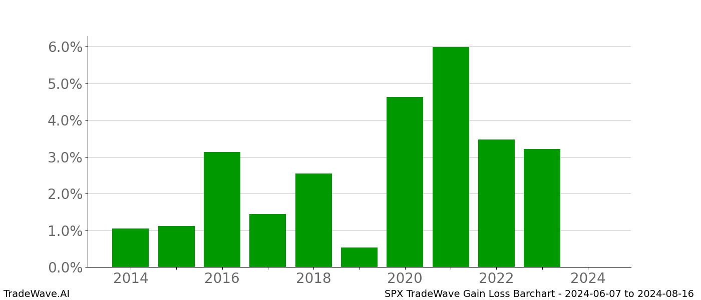 Gain/Loss barchart SPX for date range: 2024-06-07 to 2024-08-16 - this chart shows the gain/loss of the TradeWave opportunity for SPX buying on 2024-06-07 and selling it on 2024-08-16 - this barchart is showing 10 years of history