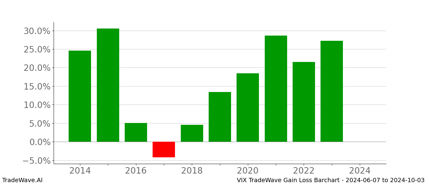 Gain/Loss barchart VIX for date range: 2024-06-07 to 2024-10-03 - this chart shows the gain/loss of the TradeWave opportunity for VIX buying on 2024-06-07 and selling it on 2024-10-03 - this barchart is showing 10 years of history