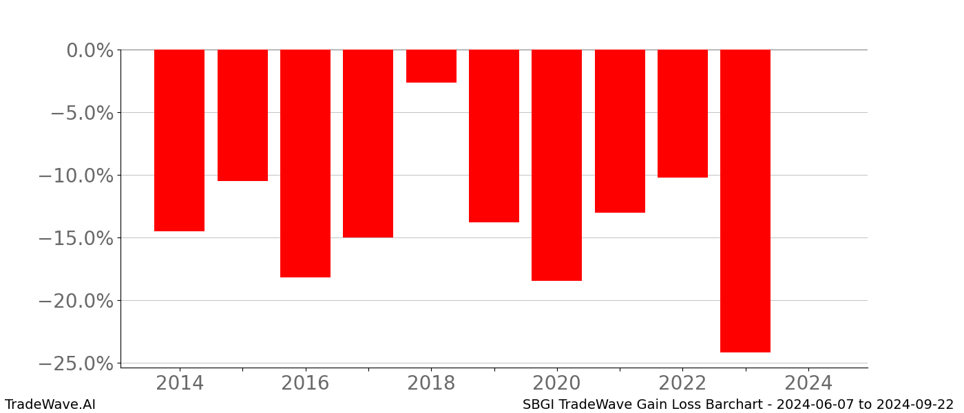Gain/Loss barchart SBGI for date range: 2024-06-07 to 2024-09-22 - this chart shows the gain/loss of the TradeWave opportunity for SBGI buying on 2024-06-07 and selling it on 2024-09-22 - this barchart is showing 10 years of history