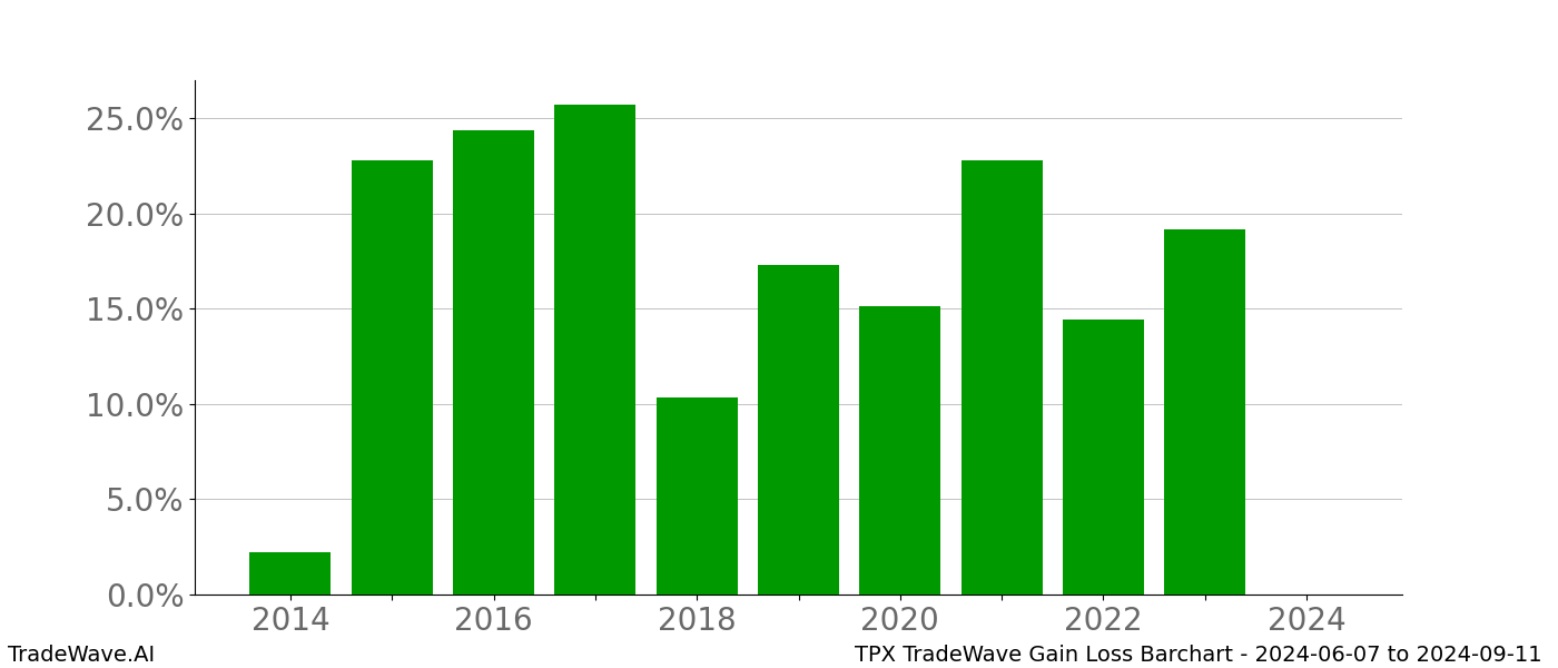 Gain/Loss barchart TPX for date range: 2024-06-07 to 2024-09-11 - this chart shows the gain/loss of the TradeWave opportunity for TPX buying on 2024-06-07 and selling it on 2024-09-11 - this barchart is showing 10 years of history