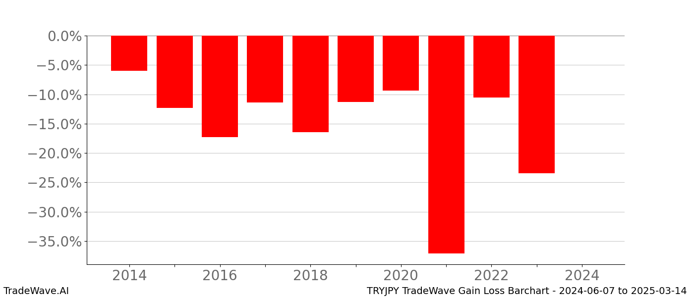 Gain/Loss barchart TRYJPY for date range: 2024-06-07 to 2025-03-14 - this chart shows the gain/loss of the TradeWave opportunity for TRYJPY buying on 2024-06-07 and selling it on 2025-03-14 - this barchart is showing 10 years of history