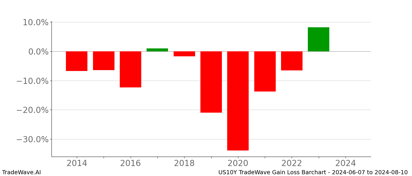 Gain/Loss barchart US10Y for date range: 2024-06-07 to 2024-08-10 - this chart shows the gain/loss of the TradeWave opportunity for US10Y buying on 2024-06-07 and selling it on 2024-08-10 - this barchart is showing 10 years of history