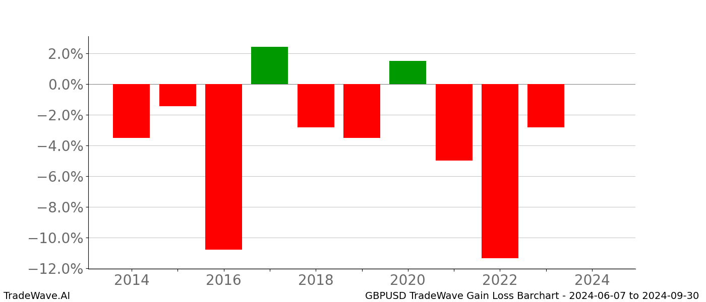 Gain/Loss barchart GBPUSD for date range: 2024-06-07 to 2024-09-30 - this chart shows the gain/loss of the TradeWave opportunity for GBPUSD buying on 2024-06-07 and selling it on 2024-09-30 - this barchart is showing 10 years of history