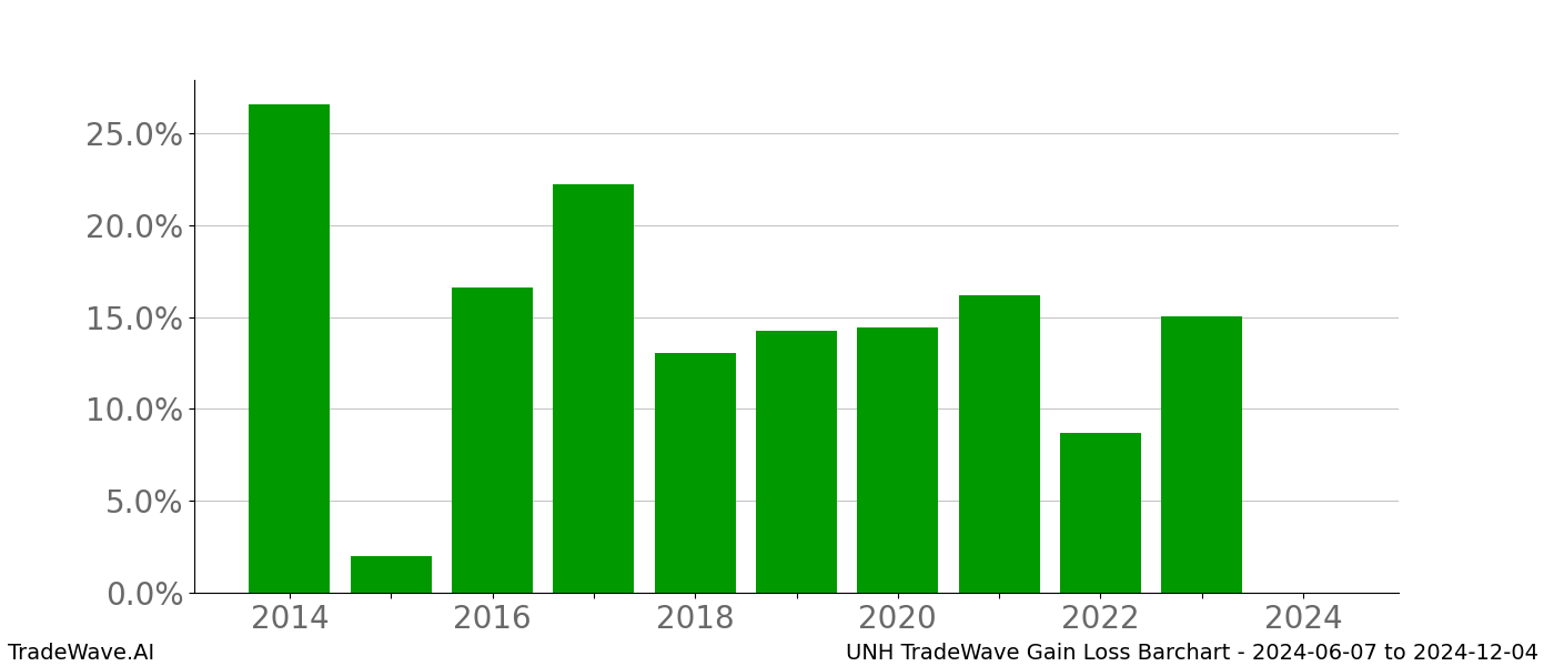 Gain/Loss barchart UNH for date range: 2024-06-07 to 2024-12-04 - this chart shows the gain/loss of the TradeWave opportunity for UNH buying on 2024-06-07 and selling it on 2024-12-04 - this barchart is showing 10 years of history