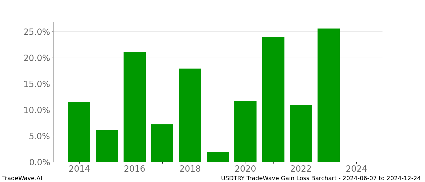 Gain/Loss barchart USDTRY for date range: 2024-06-07 to 2024-12-24 - this chart shows the gain/loss of the TradeWave opportunity for USDTRY buying on 2024-06-07 and selling it on 2024-12-24 - this barchart is showing 10 years of history