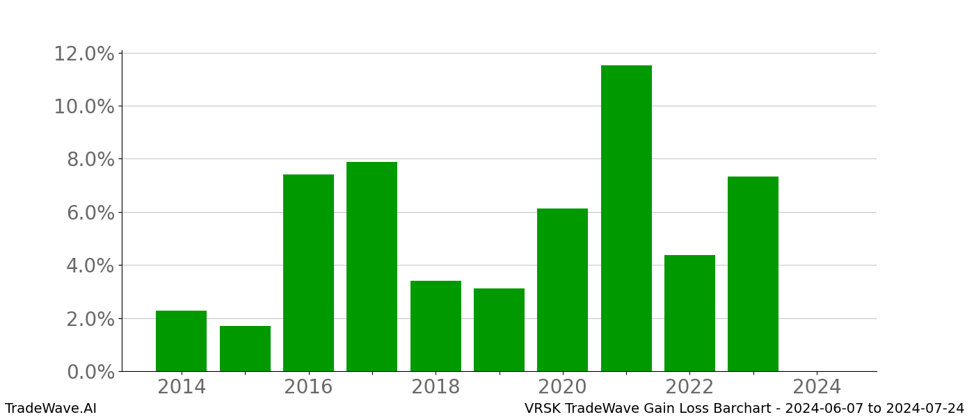 Gain/Loss barchart VRSK for date range: 2024-06-07 to 2024-07-24 - this chart shows the gain/loss of the TradeWave opportunity for VRSK buying on 2024-06-07 and selling it on 2024-07-24 - this barchart is showing 10 years of history